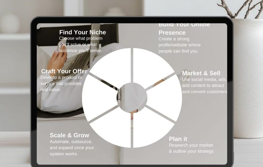 An informative poster designed for Aayat Digital Lab, outlining the step-by-step journey of building a successful online business. The design simplifies complex strategies into clear, actionable visuals for aspiring entrepreneurs.
