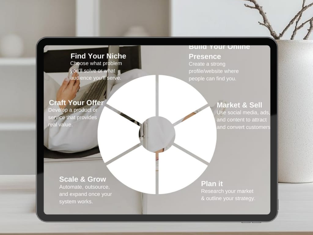 An informative poster designed for Aayat Digital Lab, outlining the step-by-step journey of building a successful online business. The design simplifies complex strategies into clear, actionable visuals for aspiring entrepreneurs.