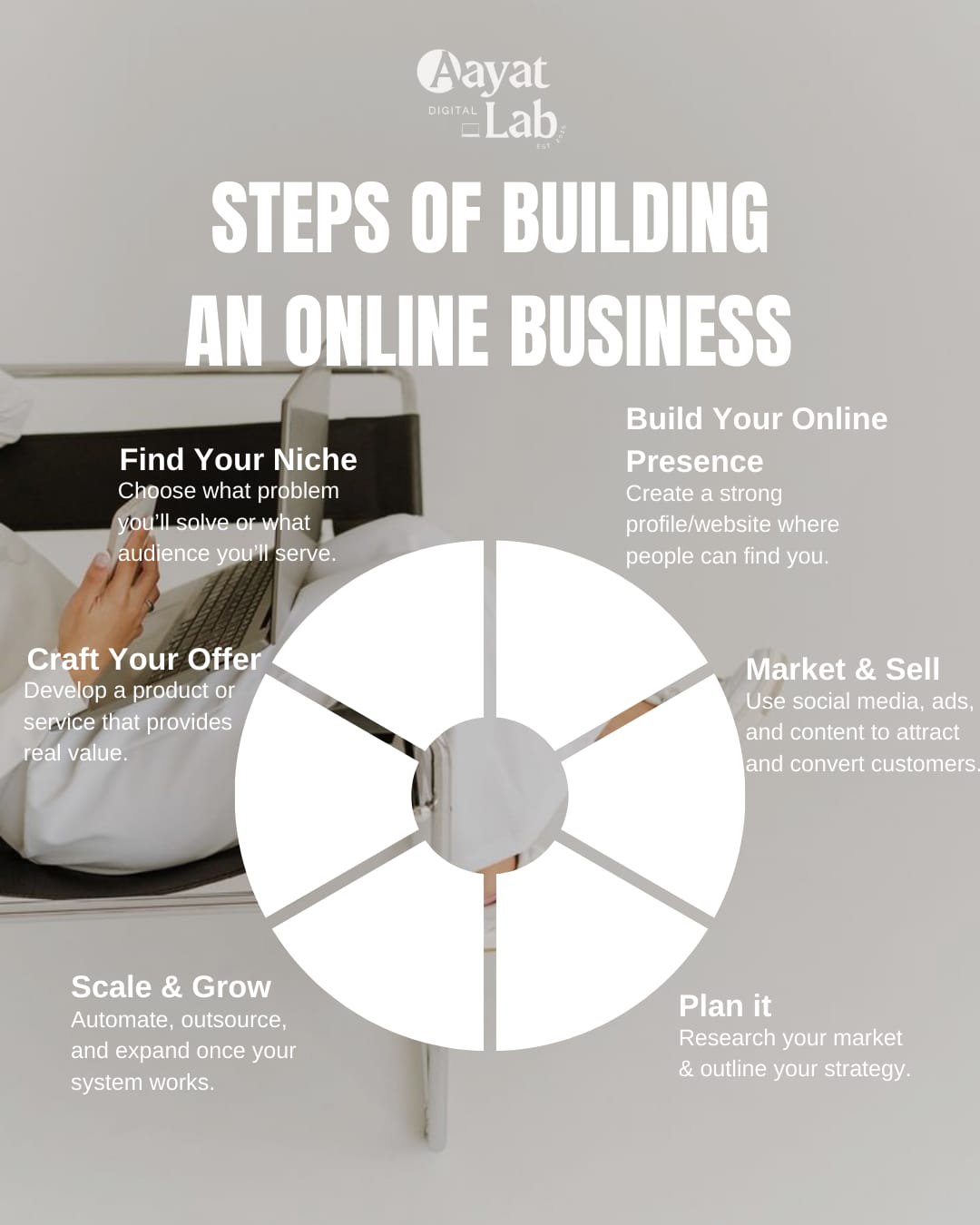 An informative poster designed for Aayat Digital Lab, outlining the step-by-step journey of building a successful online business. The design simplifies complex strategies into clear, actionable visuals for aspiring entrepreneurs.